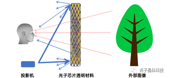 光子透明芯片顯示技術(shù)獲評“元宇宙領(lǐng)軍應(yīng)用”，透明顯示揭示AR、VR成像底層邏輯
