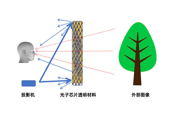 像美國大片那樣場景 透明顯示實現(xiàn)最佳的解決方案