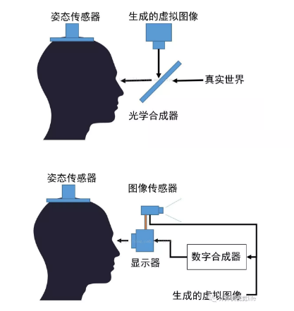 AR增強現(xiàn)實顯示技術(shù)的顯示設(shè)備主要有4類