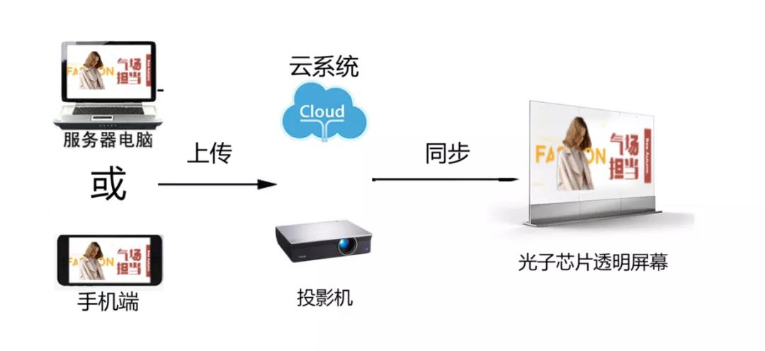 光子芯片透明屏nanoAR?，把廣告做到每一個(gè)商場(chǎng)的入口