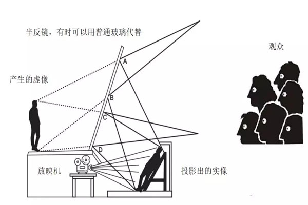 科普：深度解說“全息”技術(shù)