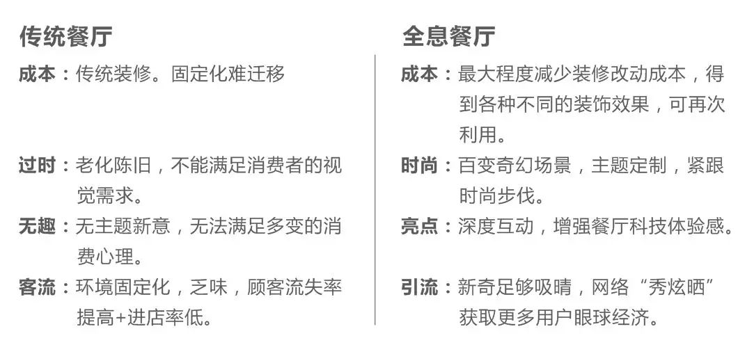 重新定義餐廳 ，傳統(tǒng)餐廳 VS 全息餐廳