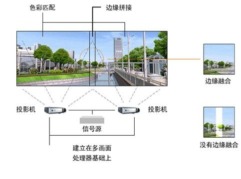 大屏幕震撼效果是怎樣多臺投影機融合拼接的