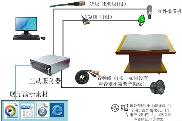 互動(dòng)投影是由哪些軟硬件設(shè)備組成來實(shí)現(xiàn)驚艷效果