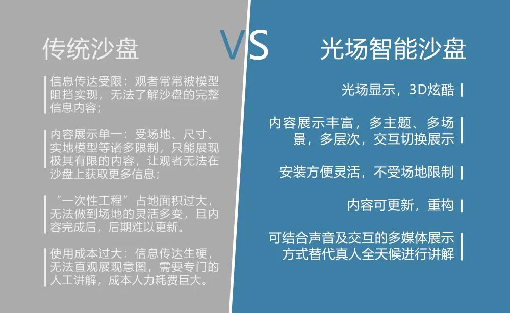 「光場(chǎng)智能沙盤(pán)」強(qiáng)勢(shì)登陸房地產(chǎn)行業(yè)，和「?jìng)鹘y(tǒng)沙盤(pán)看房」時(shí)代徹底說(shuō)再見(jiàn)